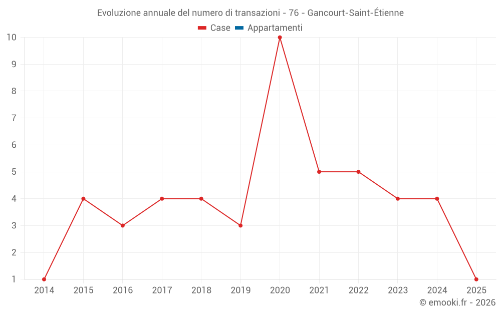 Evoluzione annuale del numero di transazioni - 76 - Gancourt-Saint-Étienne