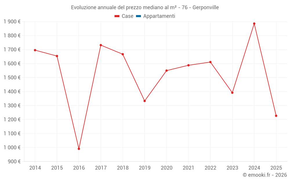 Evoluzione annuale del prezzo mediano al m² - 76 - Gerponville