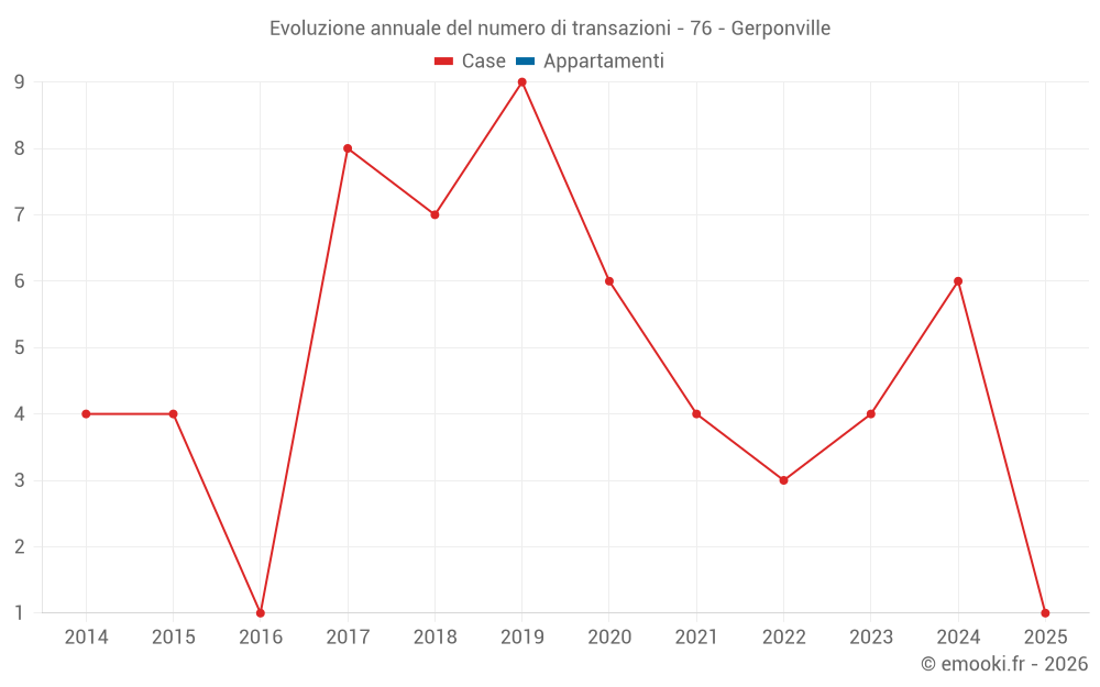 Evoluzione annuale del numero di transazioni - 76 - Gerponville