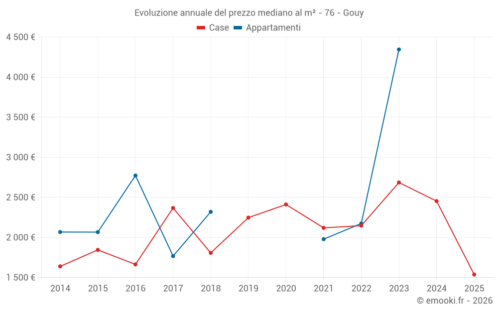 Evoluzione annuale del prezzo mediano al m² - 76 - Gouy