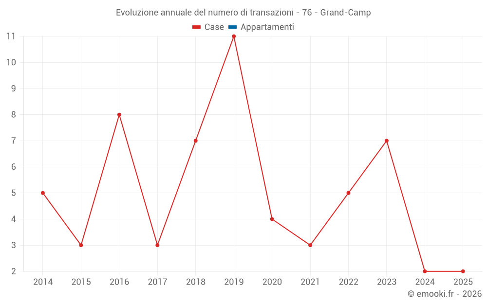 Evoluzione annuale del numero di transazioni - 76 - Grand-Camp