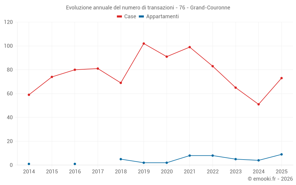 Evoluzione annuale del numero di transazioni - 76 - Grand-Couronne