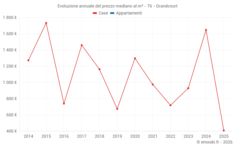 Evoluzione annuale del prezzo mediano al m² - 76 - Grandcourt