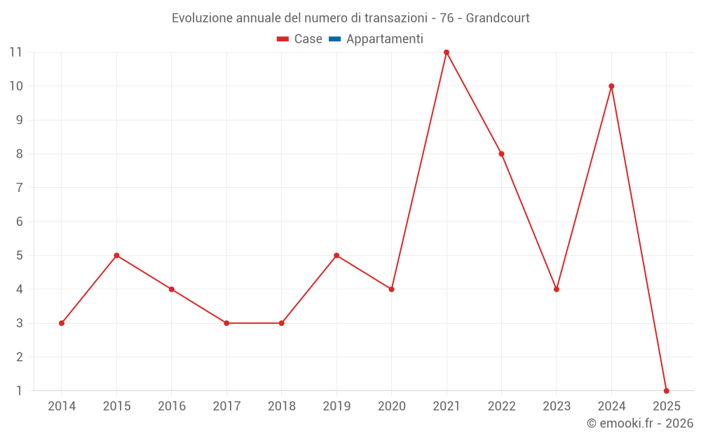 Evoluzione annuale del numero di transazioni - 76 - Grandcourt
