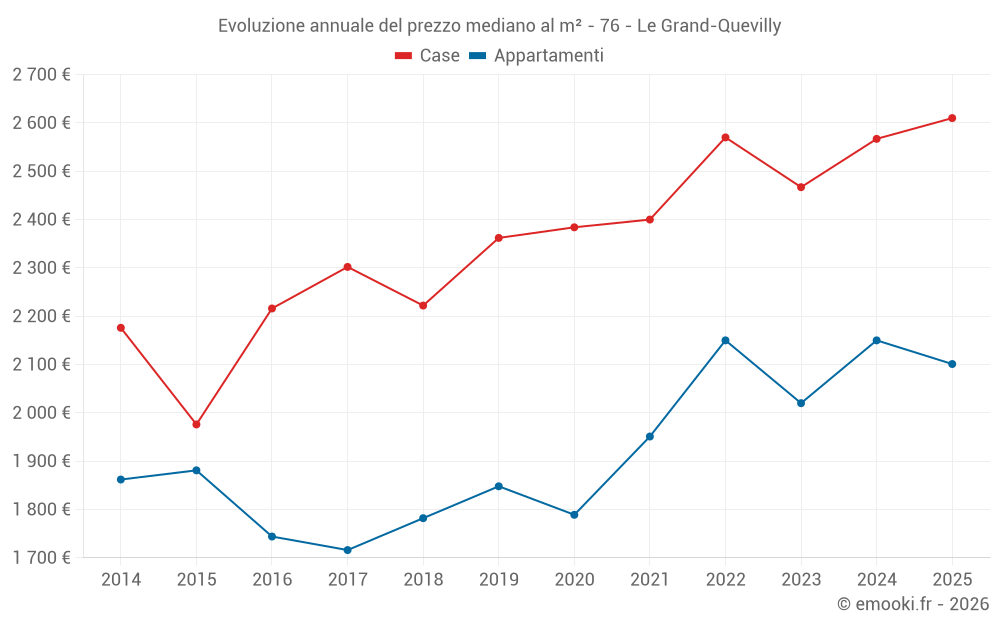 Evoluzione annuale del prezzo mediano al m² - 76 - Le Grand-Quevilly