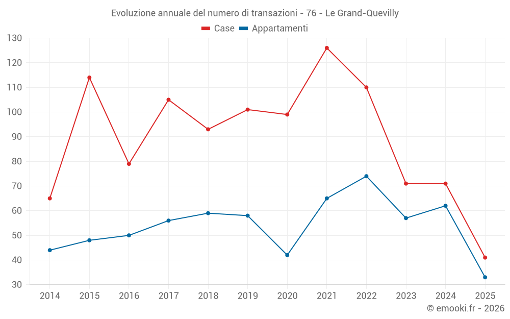 Evoluzione annuale del numero di transazioni - 76 - Le Grand-Quevilly