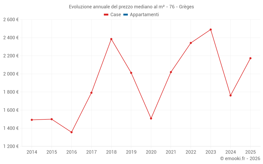 Evoluzione annuale del prezzo mediano al m² - 76 - Grèges