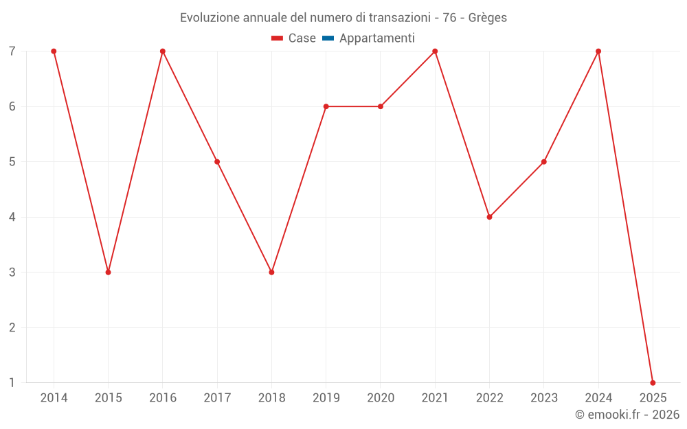 Evoluzione annuale del numero di transazioni - 76 - Grèges