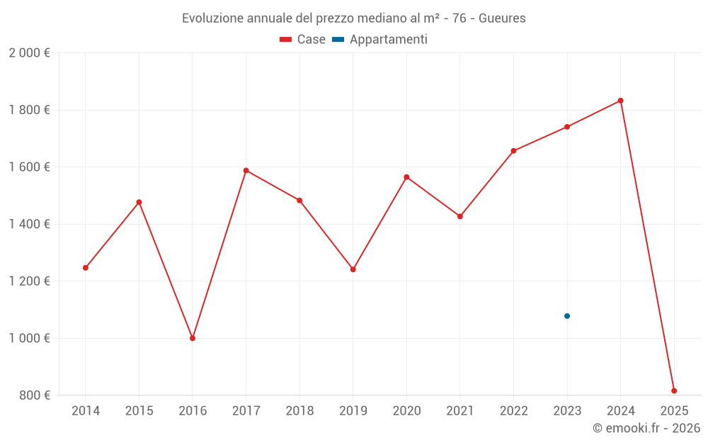 Evoluzione annuale del prezzo mediano al m² - 76 - Gueures