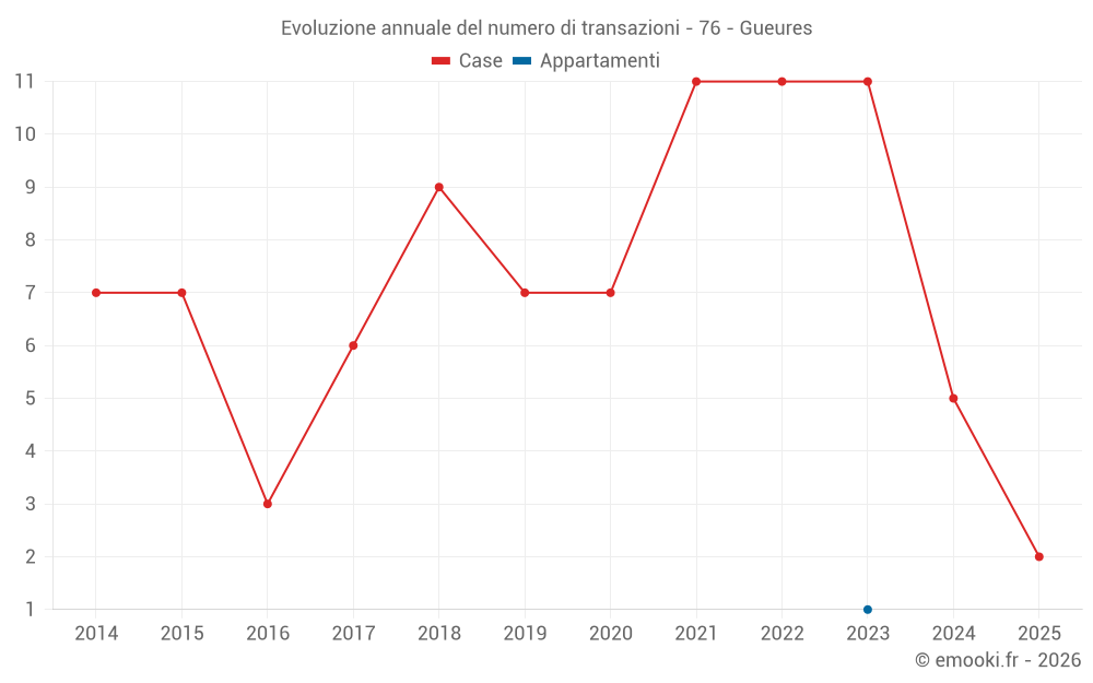 Evoluzione annuale del numero di transazioni - 76 - Gueures