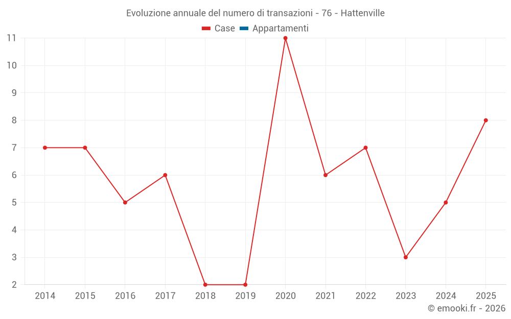 Evoluzione annuale del numero di transazioni - 76 - Hattenville