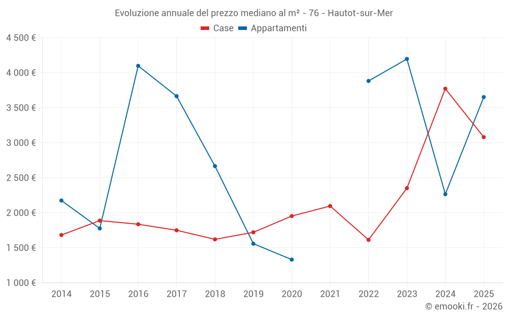 Evoluzione annuale del prezzo mediano al m² - 76 - Hautot-sur-Mer