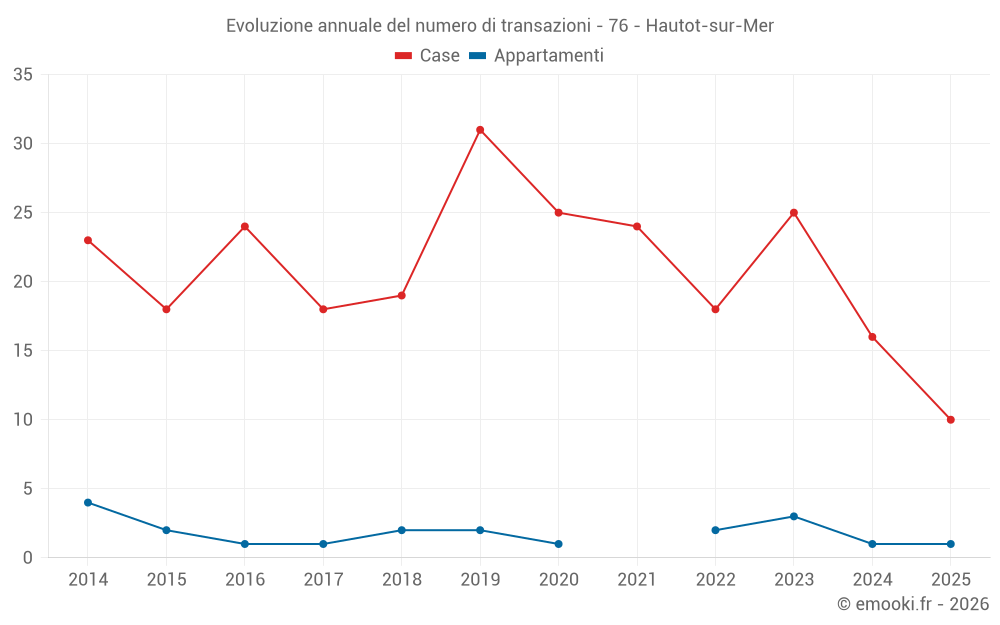 Evoluzione annuale del numero di transazioni - 76 - Hautot-sur-Mer