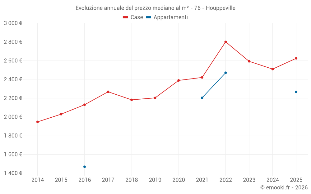 Evoluzione annuale del prezzo mediano al m² - 76 - Houppeville