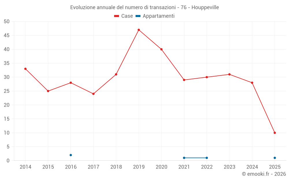 Evoluzione annuale del numero di transazioni - 76 - Houppeville