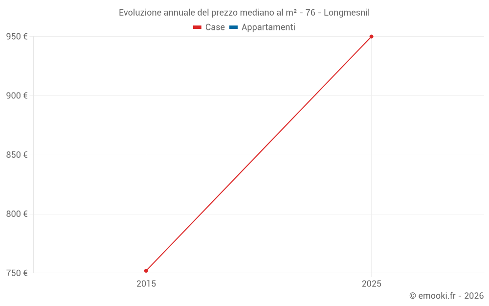 Evoluzione annuale del prezzo mediano al m² - 76 - Longmesnil
