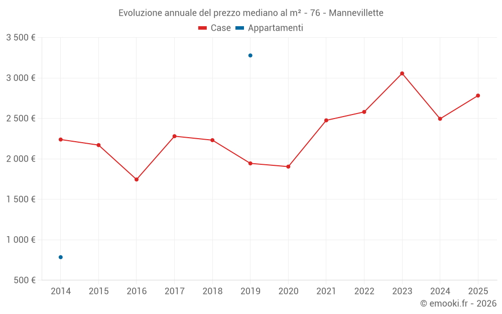 Evoluzione annuale del prezzo mediano al m² - 76 - Mannevillette
