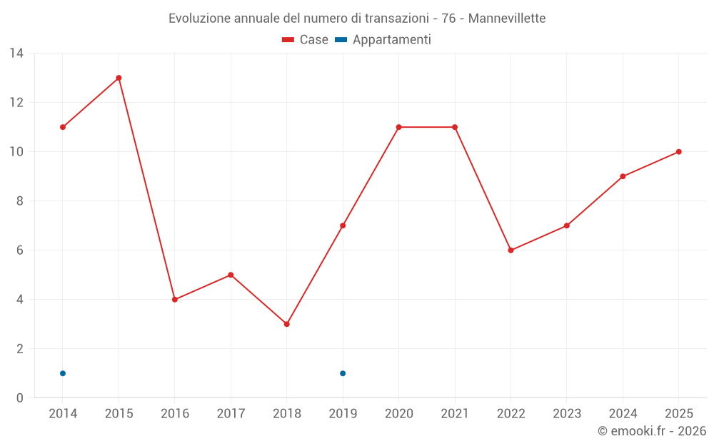 Evoluzione annuale del numero di transazioni - 76 - Mannevillette