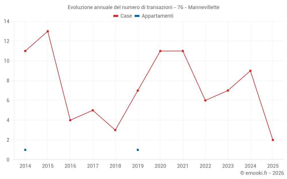 Evoluzione annuale del numero di transazioni - 76 - Mannevillette