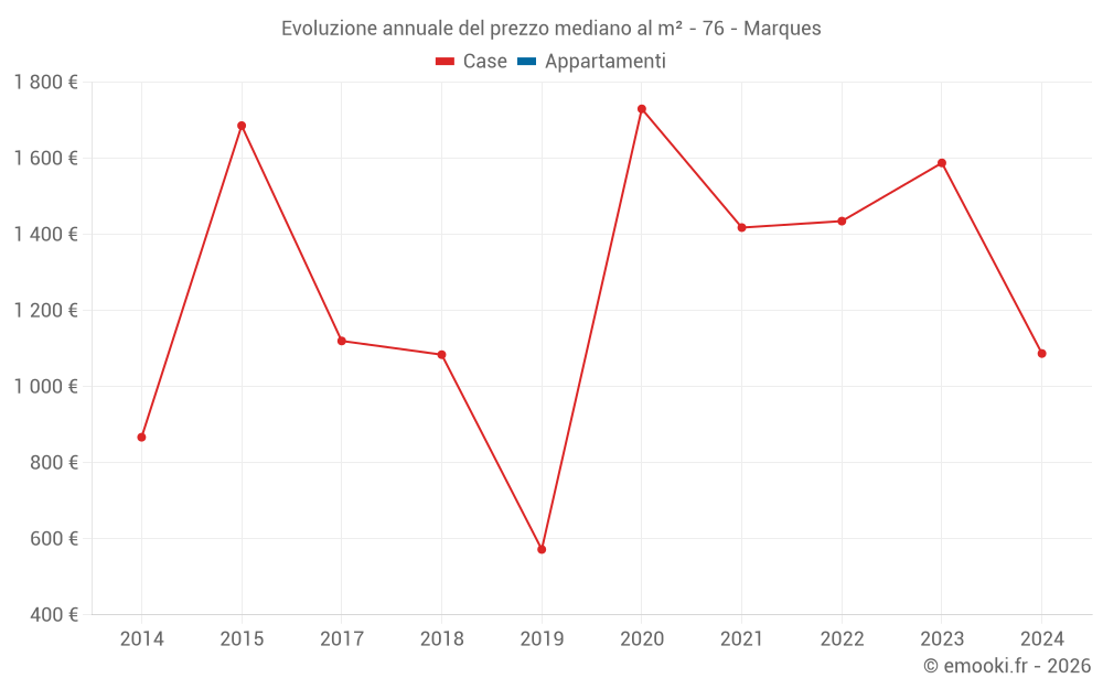 Evoluzione annuale del prezzo mediano al m² - 76 - Marques