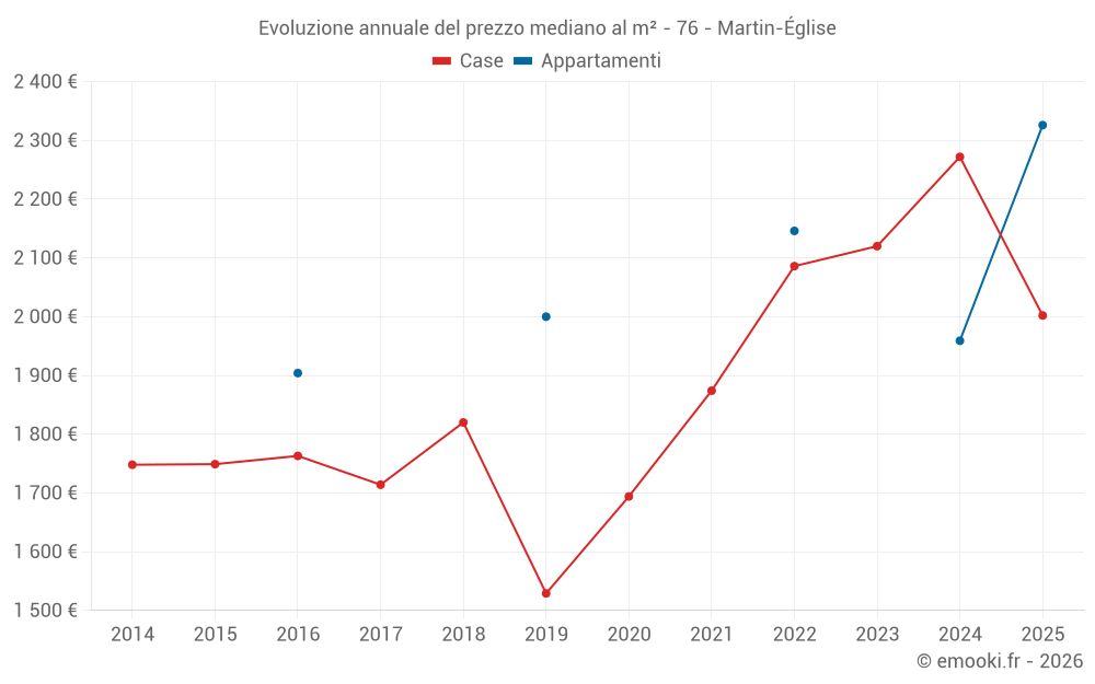 Evoluzione annuale del prezzo mediano al m² - 76 - Martin-Église