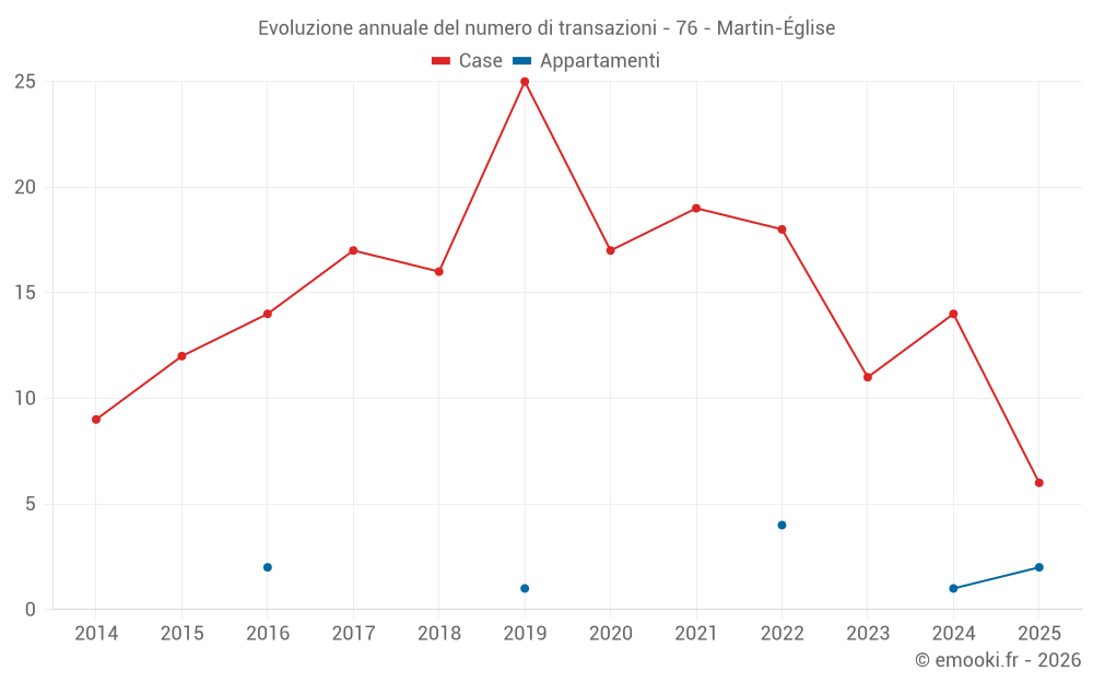Evoluzione annuale del numero di transazioni - 76 - Martin-Église