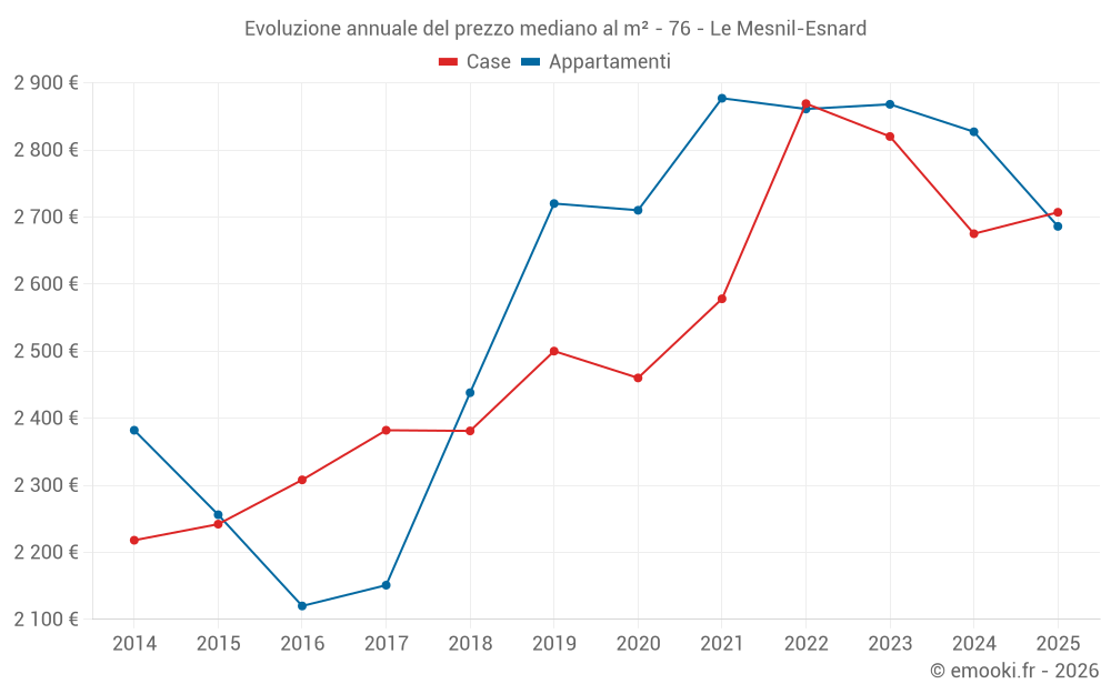 Evoluzione annuale del prezzo mediano al m² - 76 - Le Mesnil-Esnard