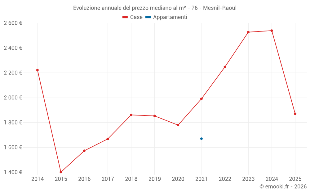 Evoluzione annuale del prezzo mediano al m² - 76 - Mesnil-Raoul