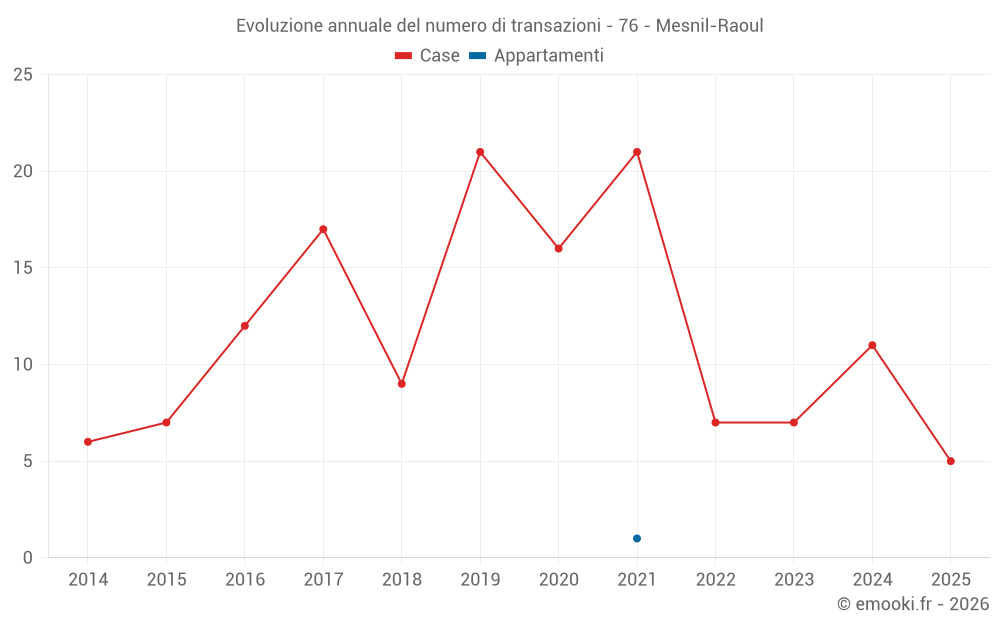 Evoluzione annuale del numero di transazioni - 76 - Mesnil-Raoul