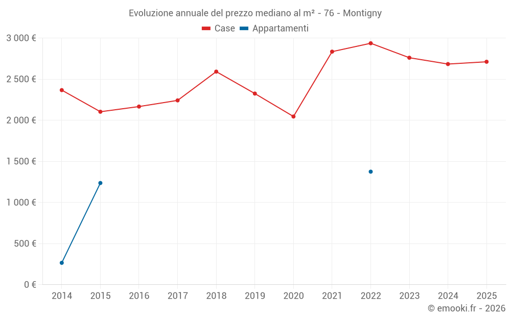 Evoluzione annuale del prezzo mediano al m² - 76 - Montigny