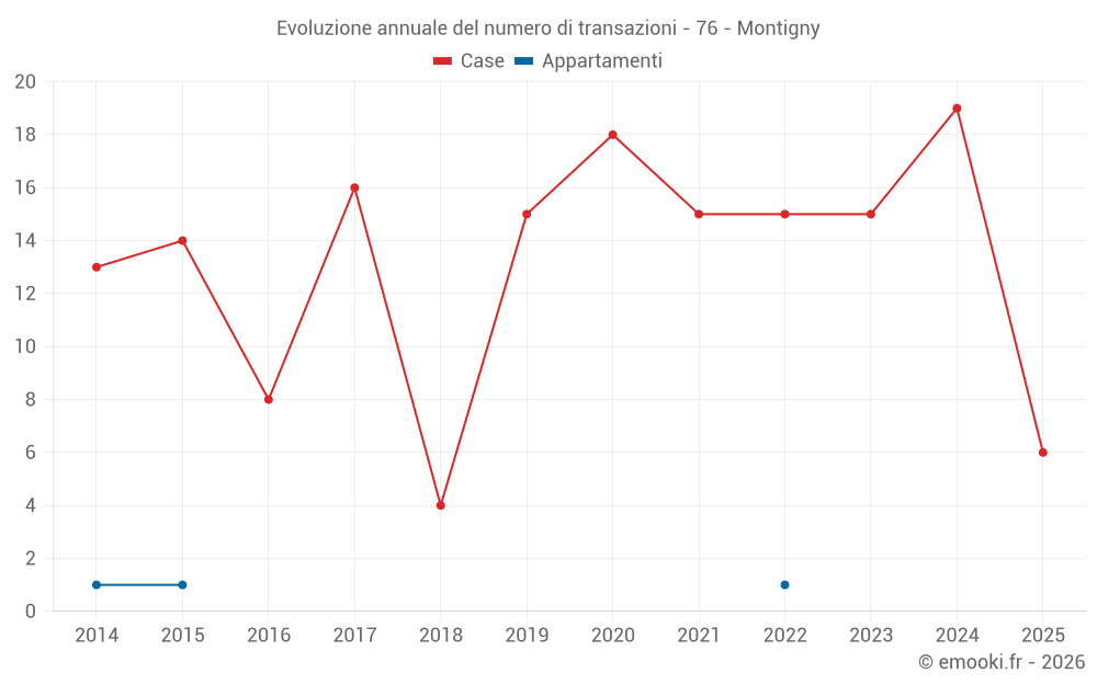 Evoluzione annuale del numero di transazioni - 76 - Montigny