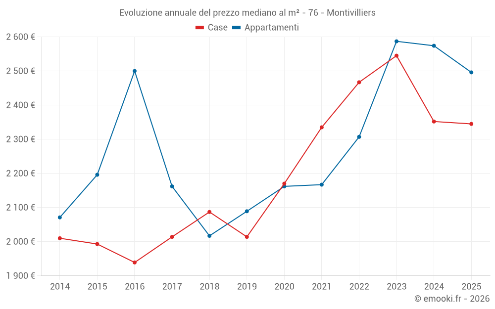 Evoluzione annuale del prezzo mediano al m² - 76 - Montivilliers