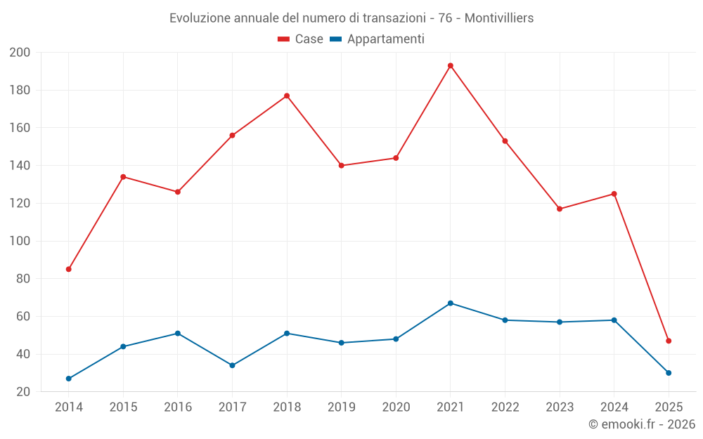 Evoluzione annuale del numero di transazioni - 76 - Montivilliers