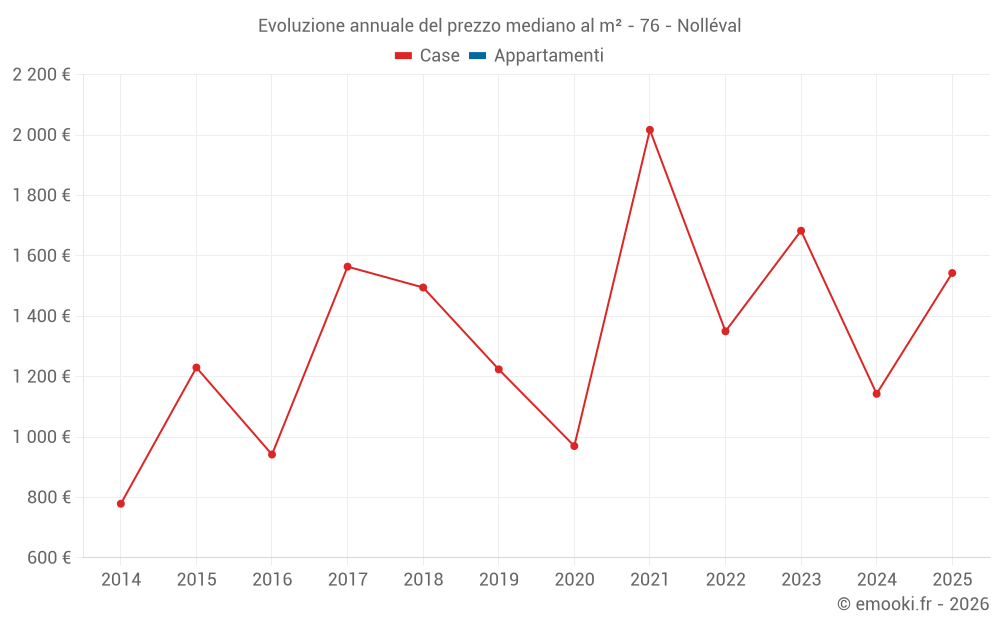 Evoluzione annuale del prezzo mediano al m² - 76 - Nolléval