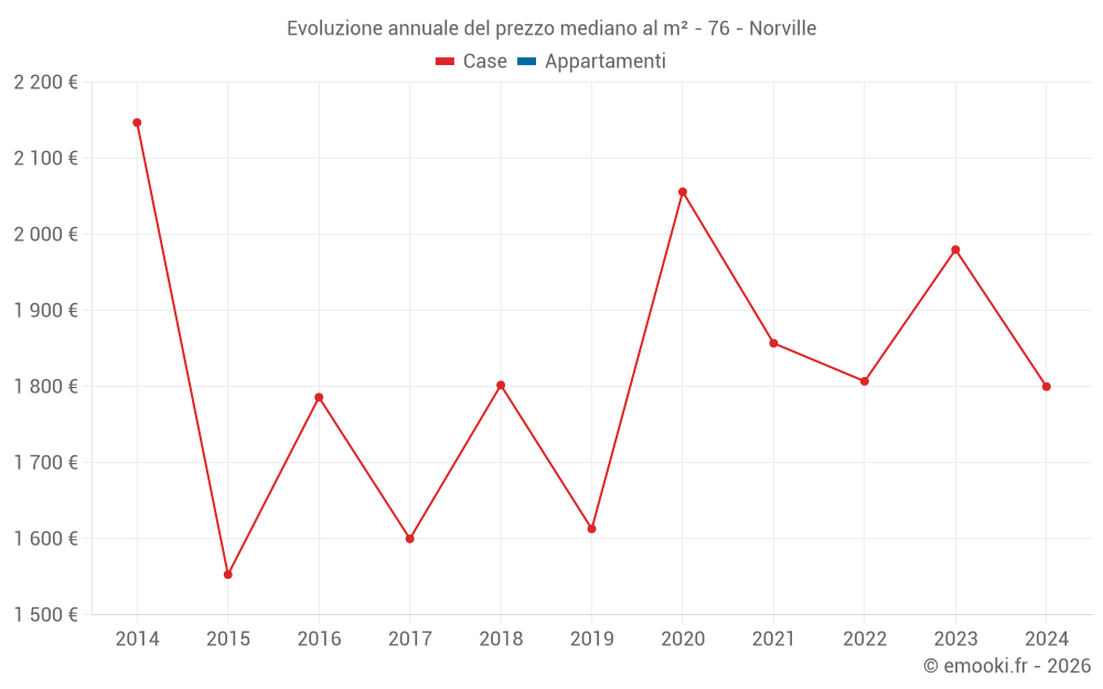 Evoluzione annuale del prezzo mediano al m² - 76 - Norville