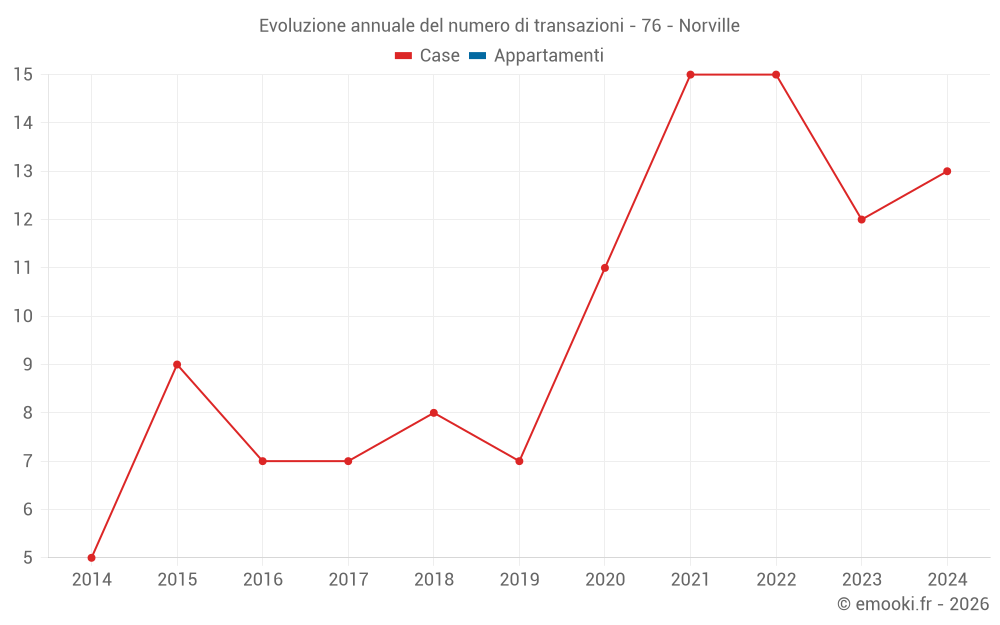 Evoluzione annuale del numero di transazioni - 76 - Norville