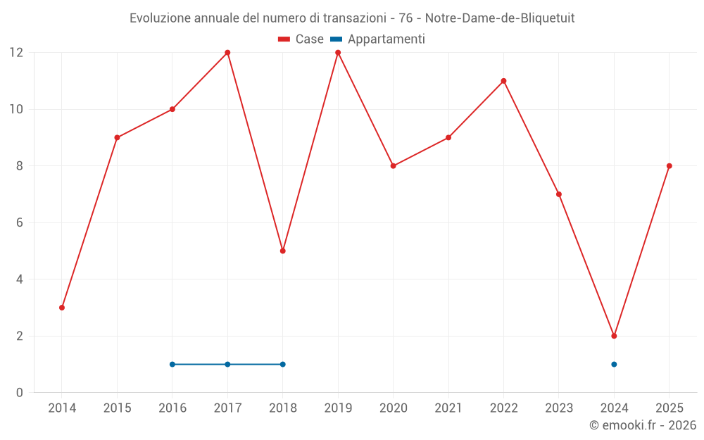 Evoluzione annuale del numero di transazioni - 76 - Notre-Dame-de-Bliquetuit