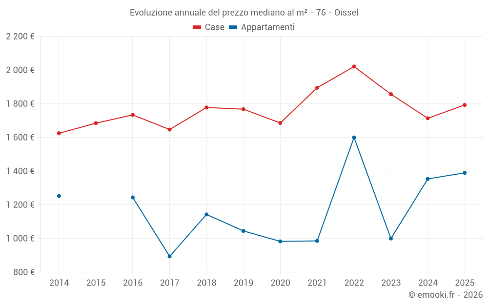 Evoluzione annuale del prezzo mediano al m² - 76 - Oissel