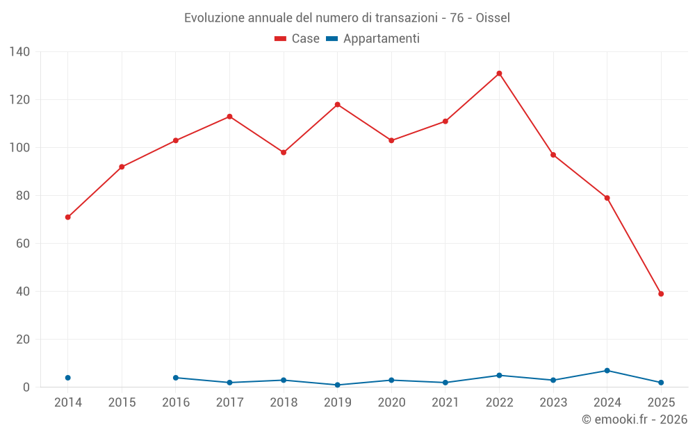 Evoluzione annuale del numero di transazioni - 76 - Oissel