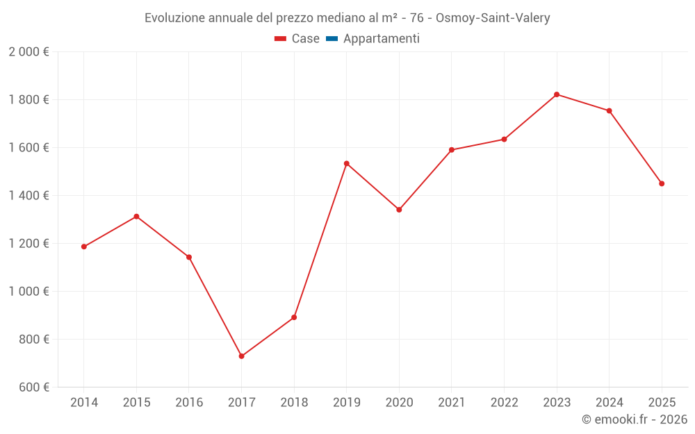 Evoluzione annuale del prezzo mediano al m² - 76 - Osmoy-Saint-Valery