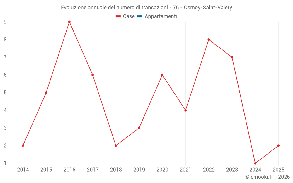 Evoluzione annuale del numero di transazioni - 76 - Osmoy-Saint-Valery