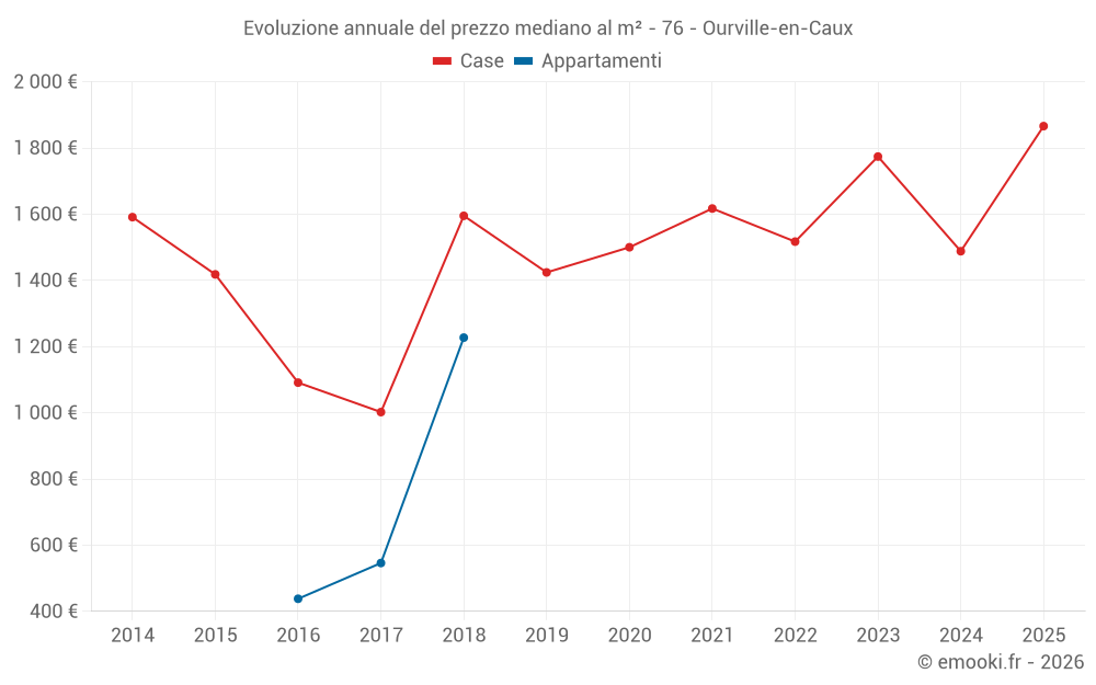 Evoluzione annuale del prezzo mediano al m² - 76 - Ourville-en-Caux
