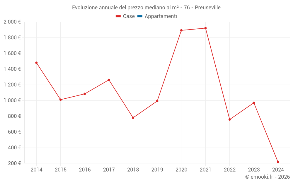 Evoluzione annuale del prezzo mediano al m² - 76 - Preuseville