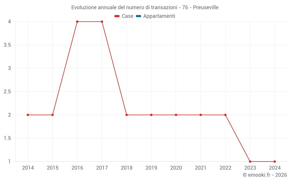 Evoluzione annuale del numero di transazioni - 76 - Preuseville