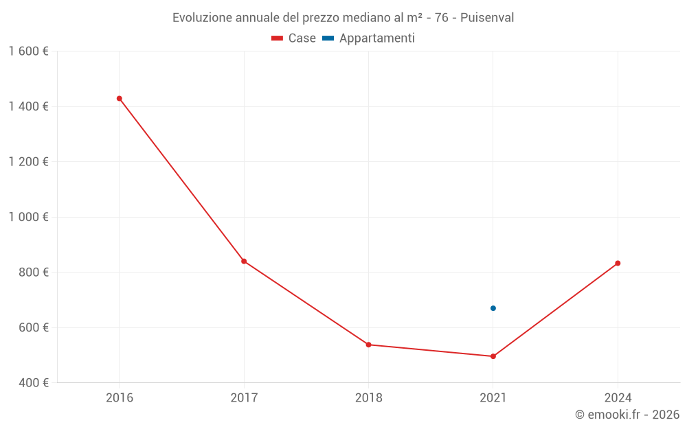 Evoluzione annuale del prezzo mediano al m² - 76 - Puisenval