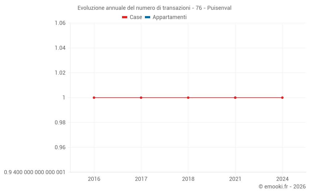 Evoluzione annuale del numero di transazioni - 76 - Puisenval