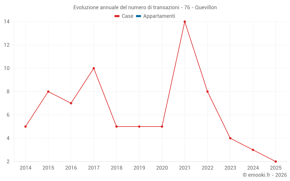 Evoluzione annuale del numero di transazioni - 76 - Quevillon