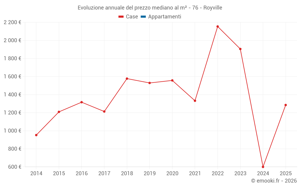 Evoluzione annuale del prezzo mediano al m² - 76 - Royville
