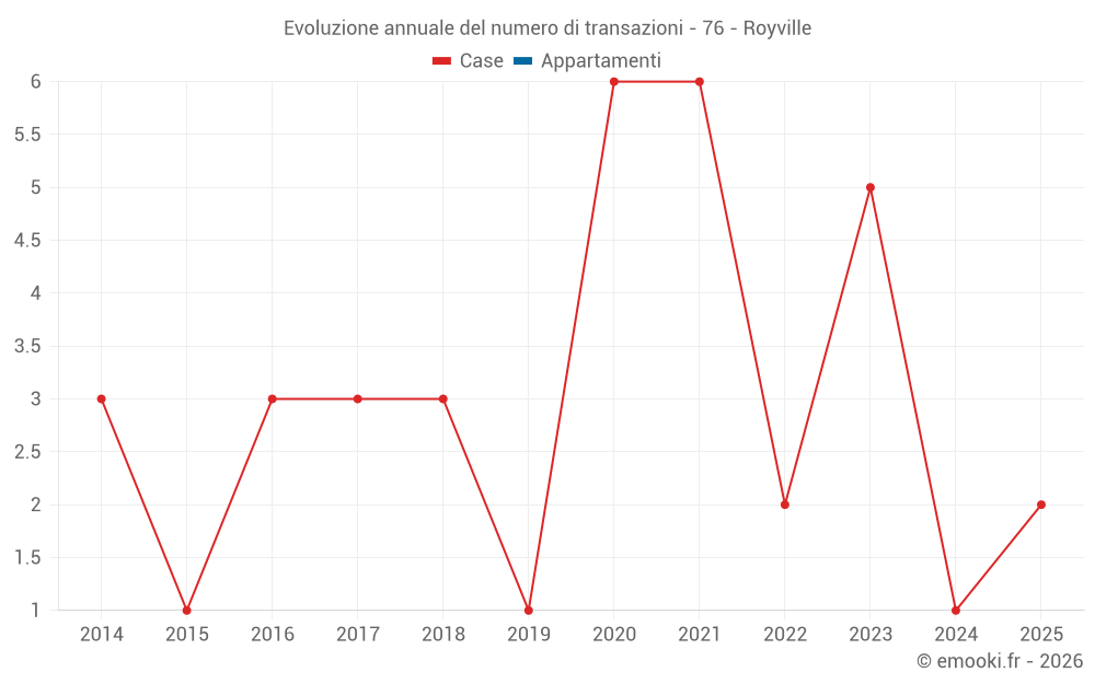Evoluzione annuale del numero di transazioni - 76 - Royville