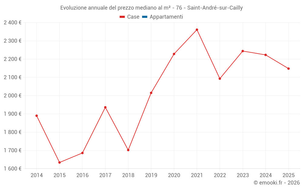 Evoluzione annuale del prezzo mediano al m² - 76 - Saint-André-sur-Cailly